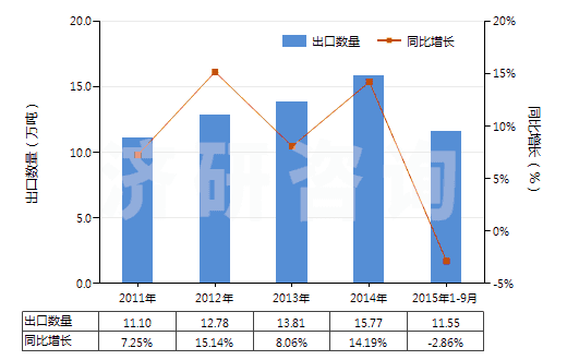 2011-2015年9月中國其他氯乙烯聚合物制非泡沫塑料的板、片等(HS39204900)出口量及增速統(tǒng)計